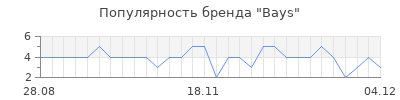 Популярность Bays