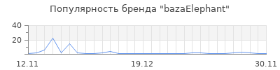 Популярность bazaElephant