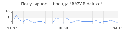 Популярность bazar deluxe