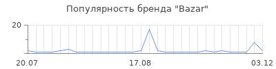 Популярность Bazar