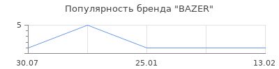 Популярность BAZER