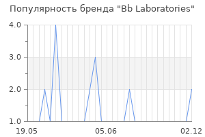Популярность бренда bb laboratories