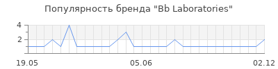 Популярность bb laboratories