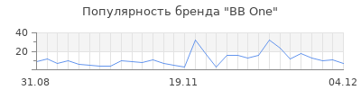 Популярность bb one