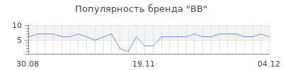Популярность bb