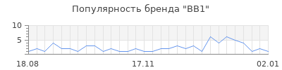 Популярность bb1