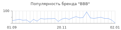 Популярность bbb