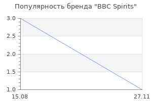 Популярность бренда BBC Spirits