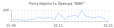 Популярность bbk