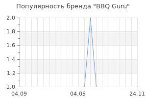 Популярность бренда BBQ Guru