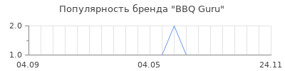 Популярность BBQ Guru