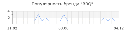 Популярность bbq
