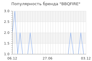 Популярность бренда BBQFIRE