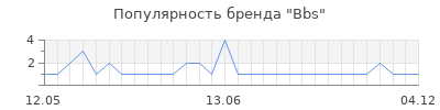 Популярность bbs