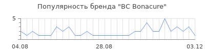 Популярность bc bonacure