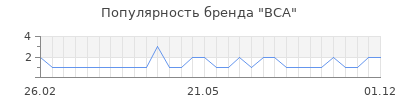 Популярность bca