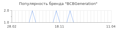 Популярность bcbgeneration