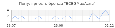 Популярность bcbgmaxazria