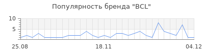 Популярность bcl