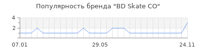 Популярность BD Skate CO