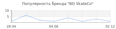 Популярность BD SkateCo