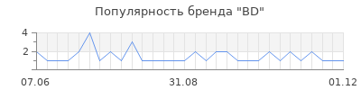 Популярность bd