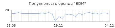 Популярность bdm