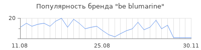 Популярность be blumarine