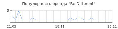 Популярность Be Different