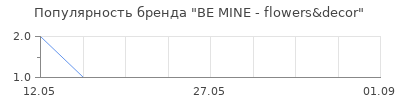 Популярность BE MINE - flowers&decor
