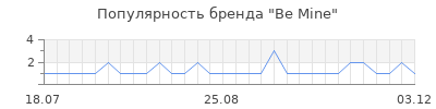 Популярность be mine
