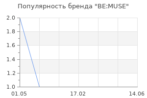 Популярность бренда BE:MUSE