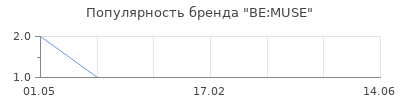 Популярность BE:MUSE