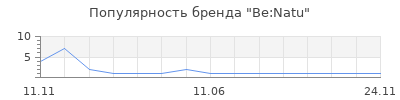 Популярность Be:Natu