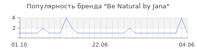 Популярность be natural by jana