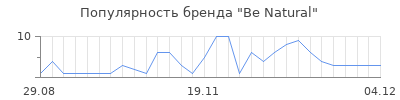 Популярность be natural