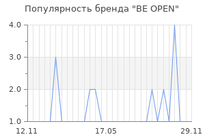 Популярность бренда BE OPEN