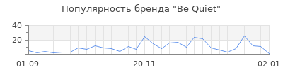 Популярность be quiet
