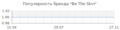 Популярность Be The Skin