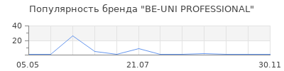 Популярность BE-UNI PROFESSIONAL