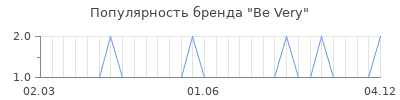 Популярность Be Very