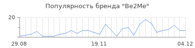 Популярность be2me