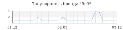 Популярность be3