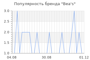 Популярность бренда Bea's