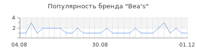 Популярность Bea's