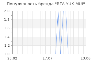 Популярность бренда bea yuk mui