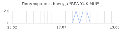 Популярность bea yuk mui