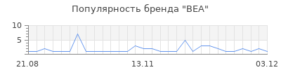 Популярность bea
