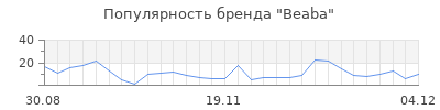 Популярность beaba