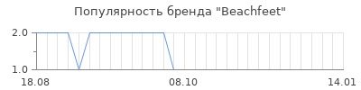 Популярность beachfeet